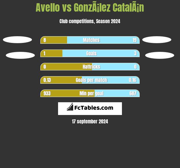 Avello vs GonzÃ¡lez CatalÃ¡n h2h player stats