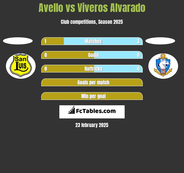 Avello vs Viveros Alvarado h2h player stats