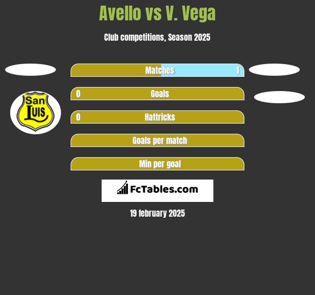 Avello vs V. Vega h2h player stats