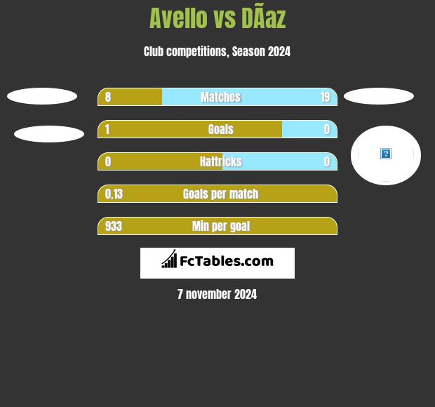 Avello vs DÃ­az h2h player stats