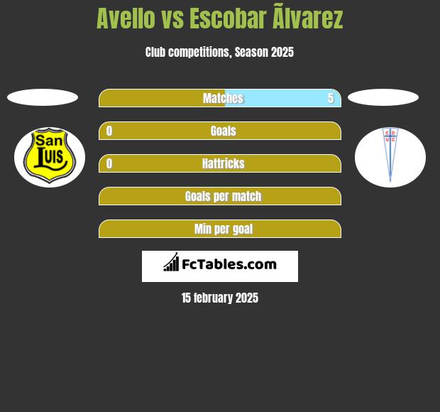 Avello vs Escobar Ãlvarez h2h player stats