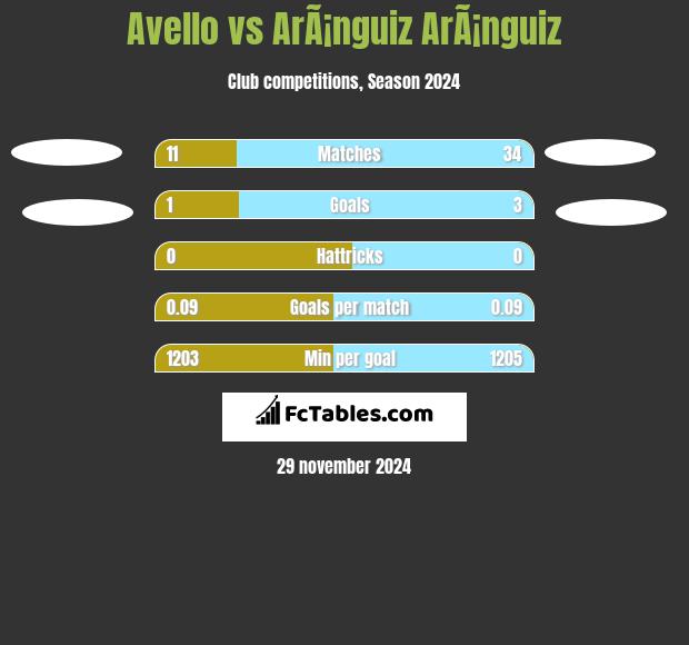 Avello vs ArÃ¡nguiz ArÃ¡nguiz h2h player stats