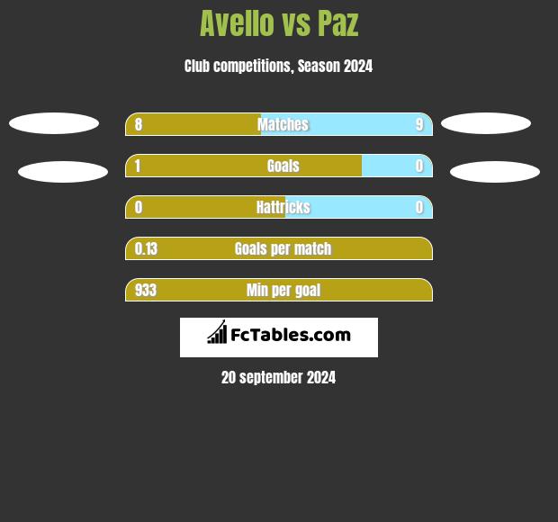 Avello vs Paz h2h player stats