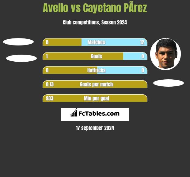 Avello vs Cayetano PÃ­rez h2h player stats