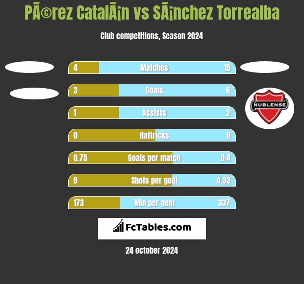 PÃ©rez CatalÃ¡n vs SÃ¡nchez Torrealba h2h player stats