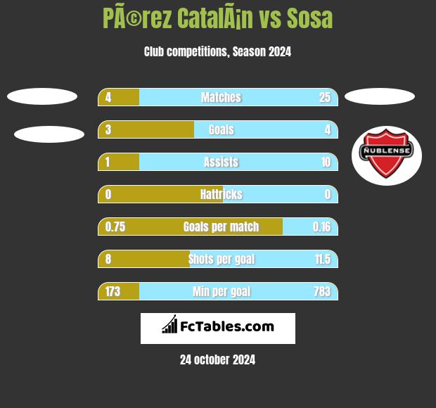 PÃ©rez CatalÃ¡n vs Sosa h2h player stats