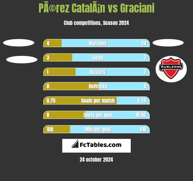 PÃ©rez CatalÃ¡n vs Graciani h2h player stats