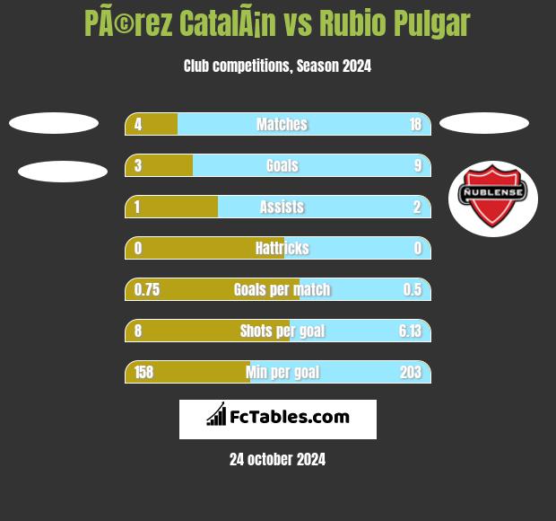 PÃ©rez CatalÃ¡n vs Rubio Pulgar h2h player stats