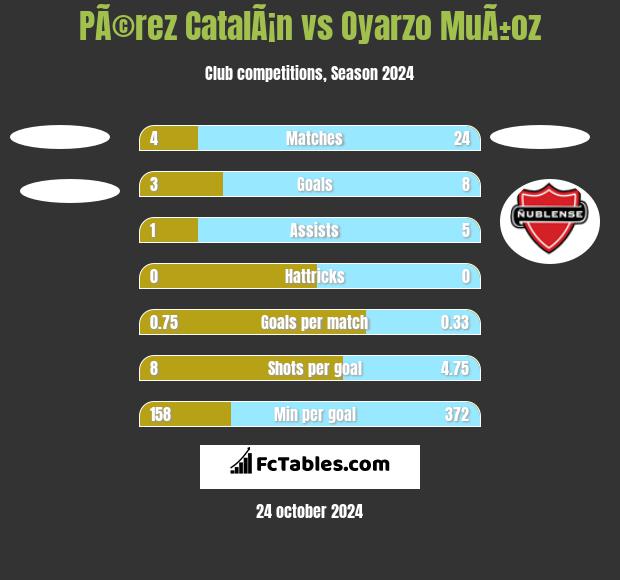 PÃ©rez CatalÃ¡n vs Oyarzo MuÃ±oz h2h player stats