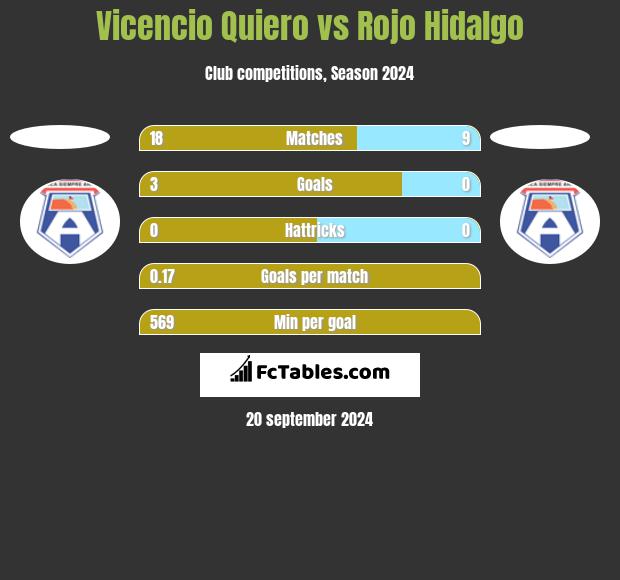 Vicencio Quiero vs Rojo Hidalgo h2h player stats