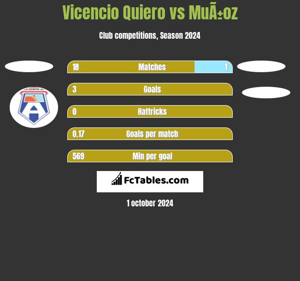 Vicencio Quiero vs MuÃ±oz h2h player stats