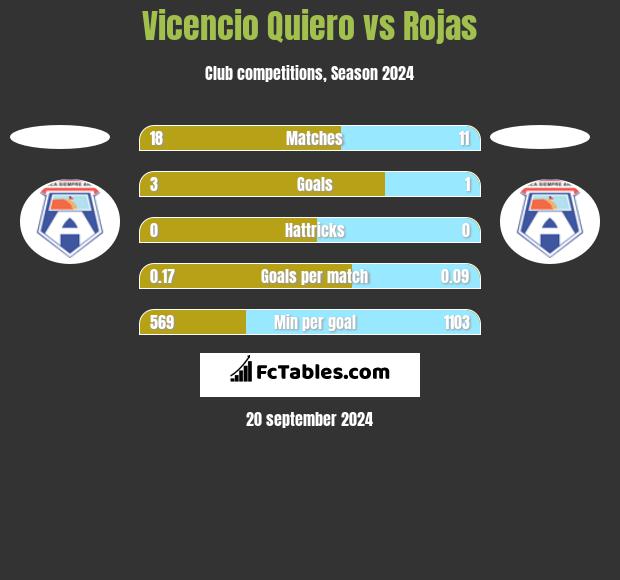 Vicencio Quiero vs Rojas h2h player stats