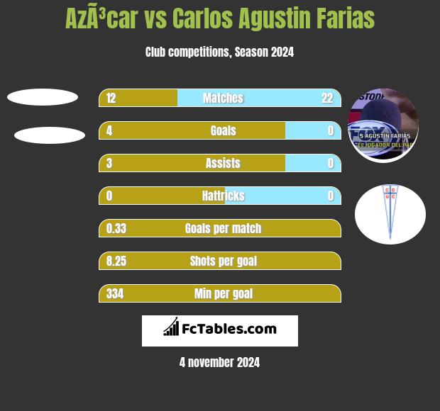 AzÃ³car vs Carlos Agustin Farias h2h player stats