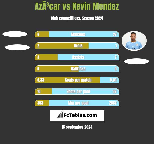 AzÃ³car vs Kevin Mendez h2h player stats