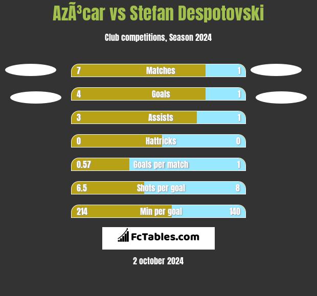 AzÃ³car vs Stefan Despotovski h2h player stats