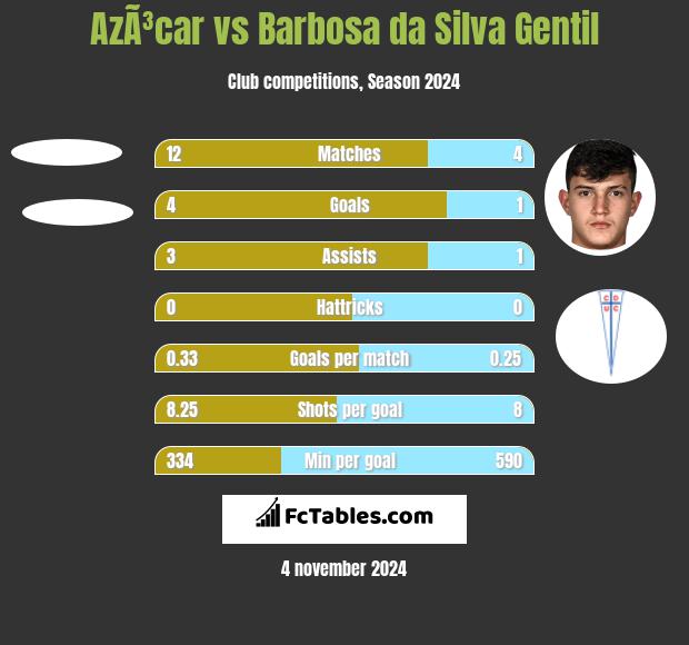 AzÃ³car vs Barbosa da Silva Gentil h2h player stats