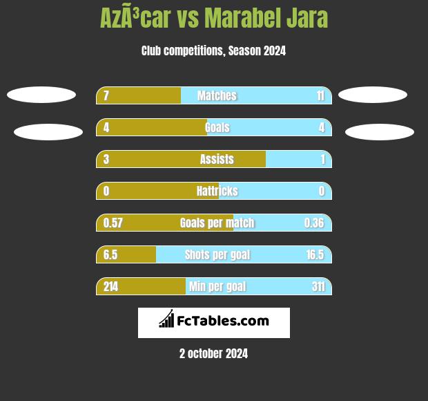 AzÃ³car vs Marabel Jara h2h player stats