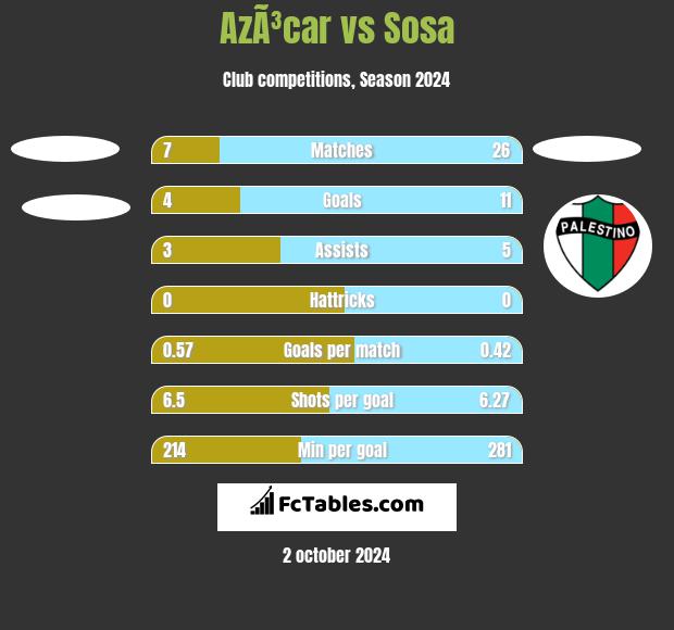 AzÃ³car vs Sosa h2h player stats