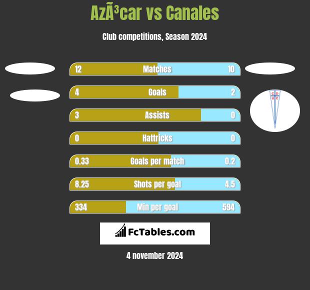 AzÃ³car vs Canales h2h player stats