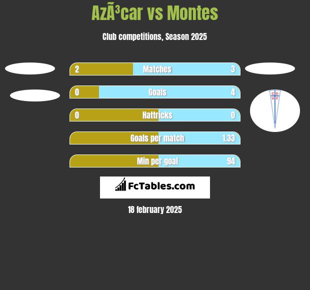 AzÃ³car vs Montes h2h player stats