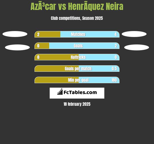 AzÃ³car vs HenrÃ­quez Neira h2h player stats