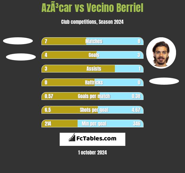 AzÃ³car vs Vecino Berriel h2h player stats