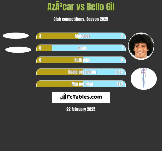 AzÃ³car vs Bello Gil h2h player stats