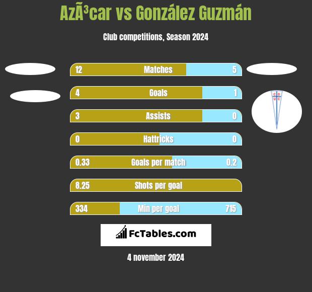 AzÃ³car vs González Guzmán h2h player stats