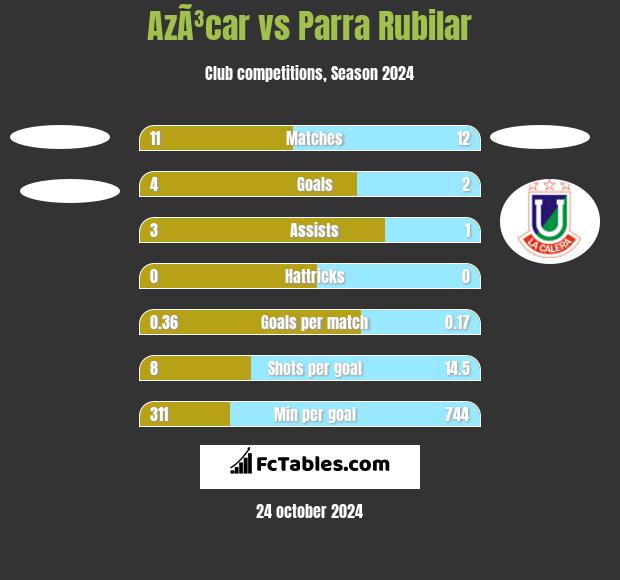 AzÃ³car vs Parra Rubilar h2h player stats