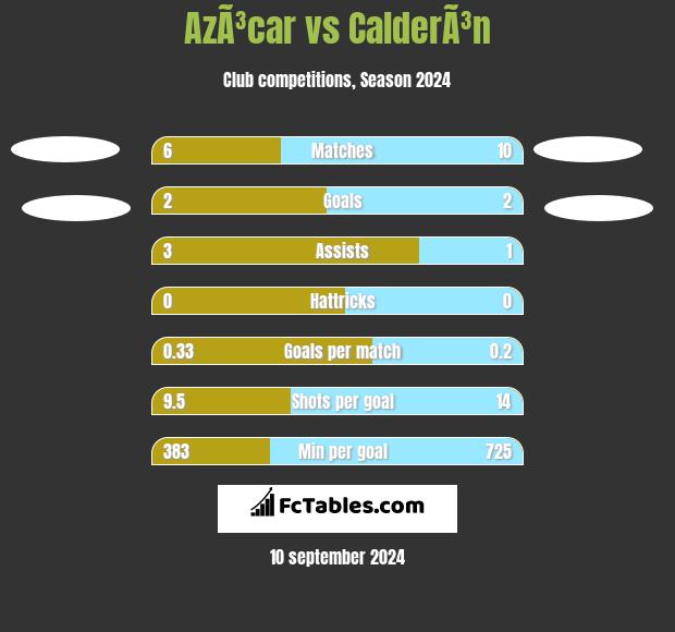 AzÃ³car vs CalderÃ³n h2h player stats