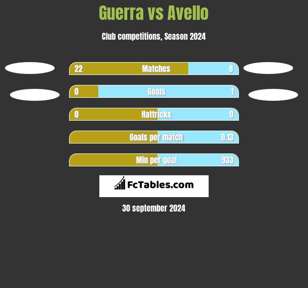 Guerra vs Avello h2h player stats