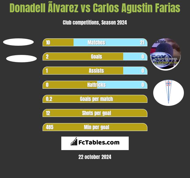 Donadell Ãlvarez vs Carlos Agustin Farias h2h player stats