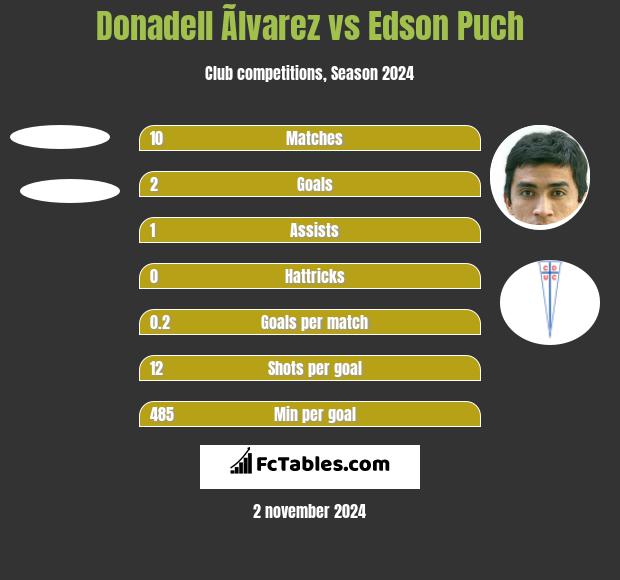 Donadell Ãlvarez vs Edson Puch h2h player stats