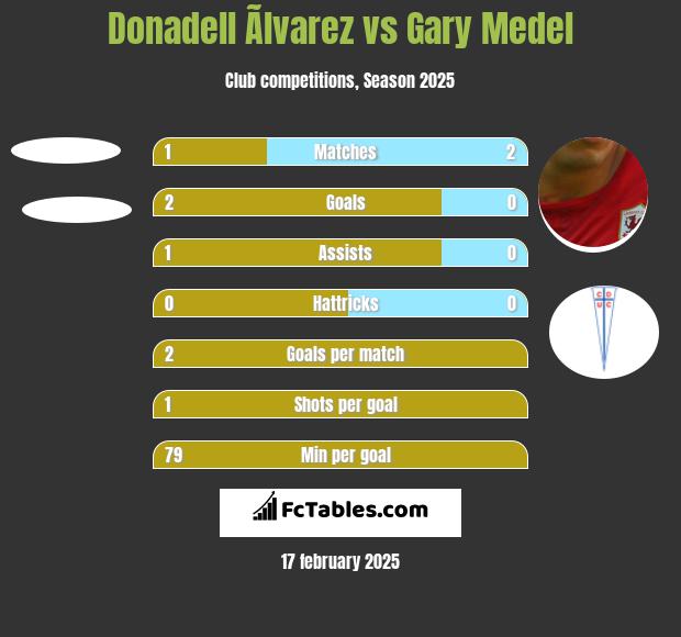 Donadell Ãlvarez vs Gary Medel h2h player stats