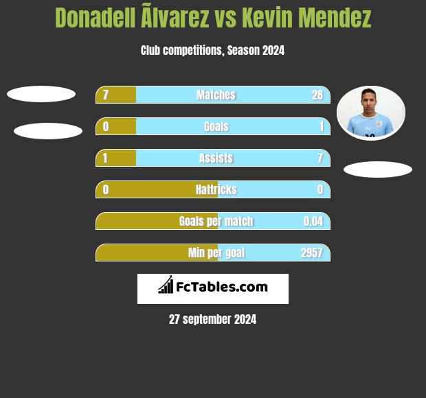 Donadell Ãlvarez vs Kevin Mendez h2h player stats