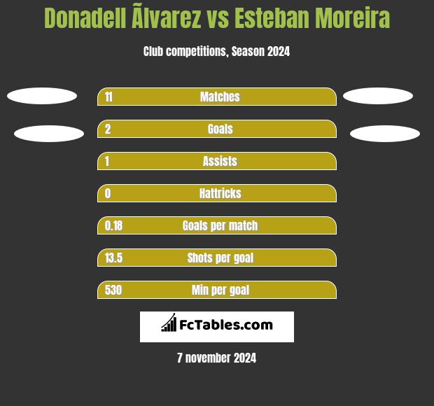 Donadell Ãlvarez vs Esteban Moreira h2h player stats