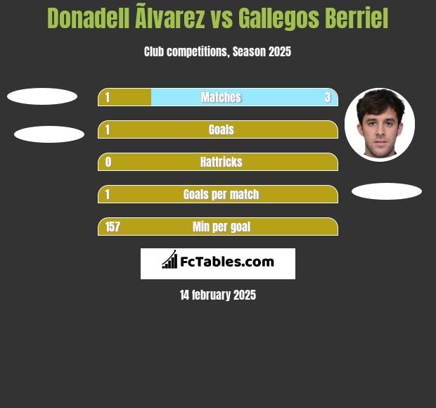 Donadell Ãlvarez vs Gallegos Berriel h2h player stats