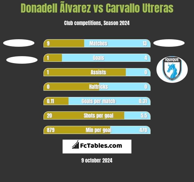 Donadell Ãlvarez vs Carvallo Utreras h2h player stats