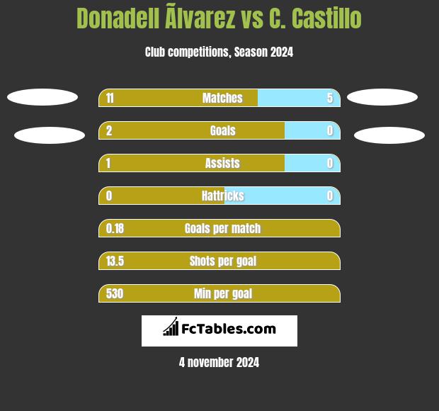 Donadell Ãlvarez vs C. Castillo h2h player stats