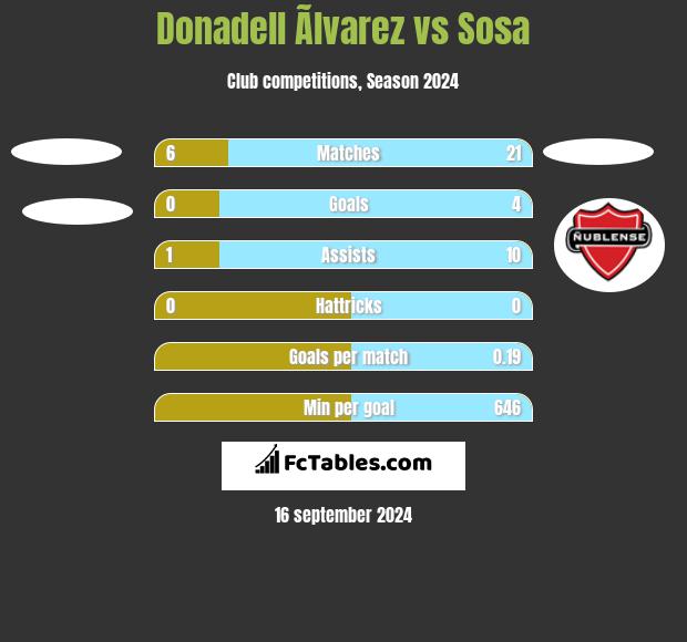 Donadell Ãlvarez vs Sosa h2h player stats