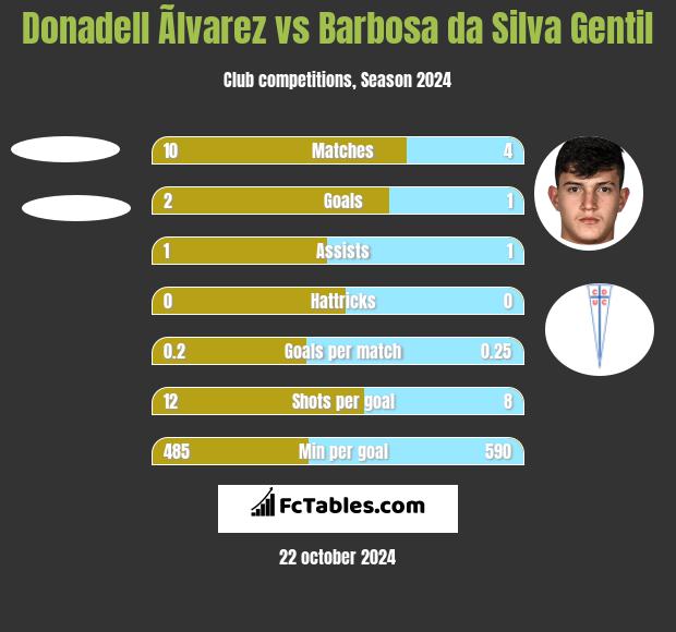 Donadell Ãlvarez vs Barbosa da Silva Gentil h2h player stats