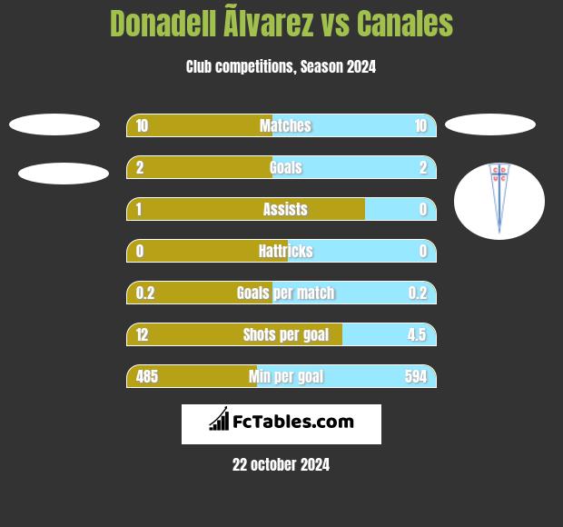 Donadell Ãlvarez vs Canales h2h player stats