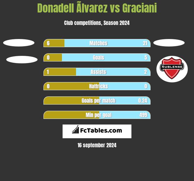 Donadell Ãlvarez vs Graciani h2h player stats