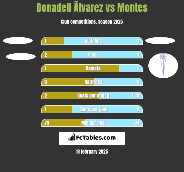 Donadell Ãlvarez vs Montes h2h player stats