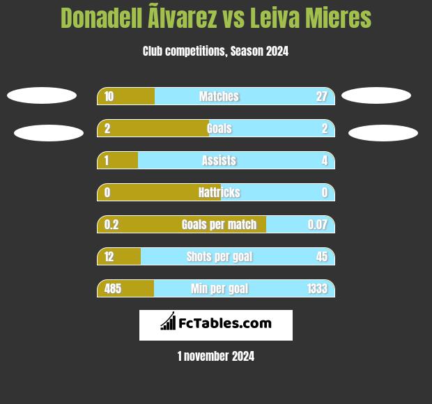 Donadell Ãlvarez vs Leiva Mieres h2h player stats