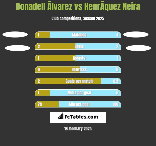 Donadell Ãlvarez vs HenrÃ­quez Neira h2h player stats