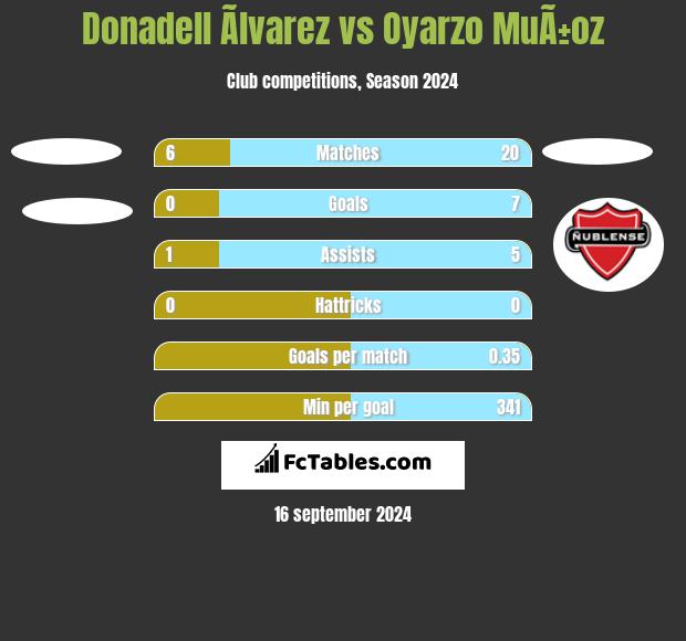 Donadell Ãlvarez vs Oyarzo MuÃ±oz h2h player stats