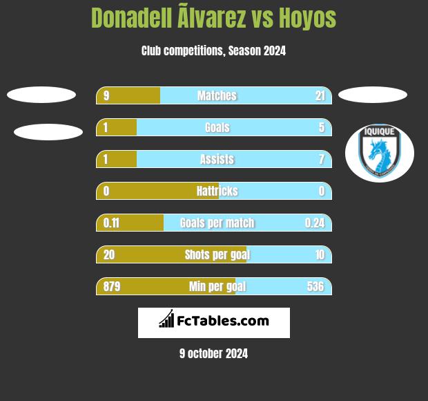 Donadell Ãlvarez vs Hoyos h2h player stats