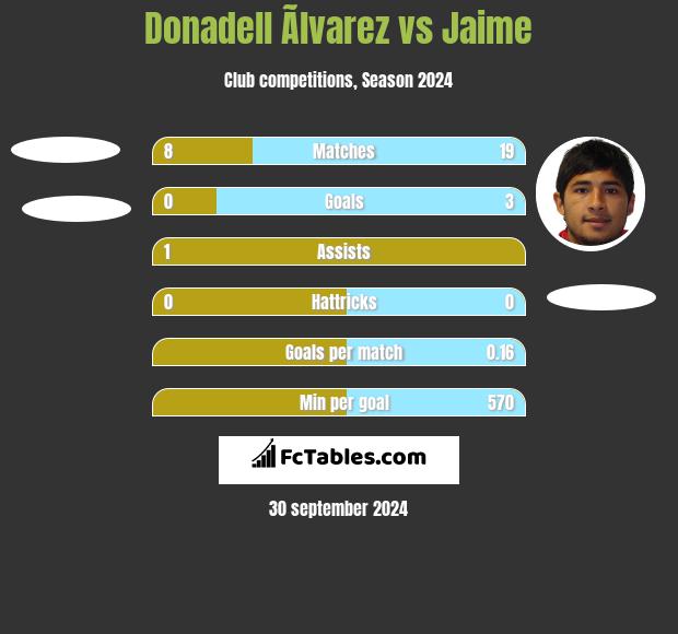 Donadell Ãlvarez vs Jaime h2h player stats