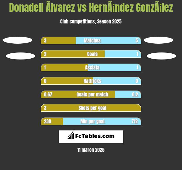 Donadell Ãlvarez vs HernÃ¡ndez GonzÃ¡lez h2h player stats